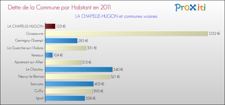 Dette par habitant de la commune en 2011 pour LA CHAPELLE-HUGON et les communes proches Comparaison de la dette par habitant de la commune en 2011 pour LA CHAPELLE-HUGON et les communes voisines