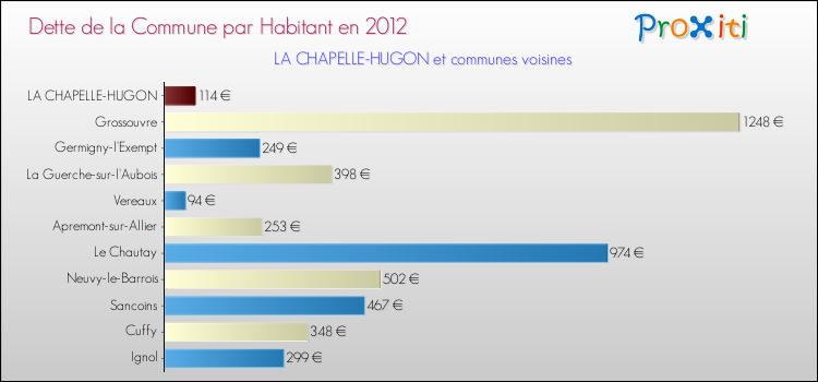 Dette par habitant de la commune en 2012 pour LA CHAPELLE-HUGON et les communes proches Comparaison de la dette par habitant de la commune en 2012 pour LA CHAPELLE-HUGON et les communes voisines