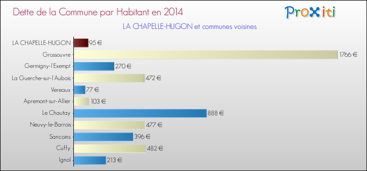 Dette par habitant de la commune en 2014 pour LA CHAPELLE-HUGON et les communes proches Comparaison de la dette par habitant de la commune en 2014 pour LA CHAPELLE-HUGON et les communes voisines