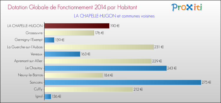 Montant des dotations globales de fonctionnement DGF par Habitant pour LA CHAPELLE-HUGON et les communes proches en 2014. Comparaison des des dotations globales de fonctionnement DGF par habitant pour LA CHAPELLE-HUGON et les communes voisines en 2014.