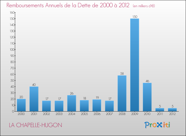 Evolution de l'annuité de la dette pour la commune de LA CHAPELLE-HUGON de 2000 à 2012 Annuités de la dette pour LA CHAPELLE-HUGON de 2000 à 2012