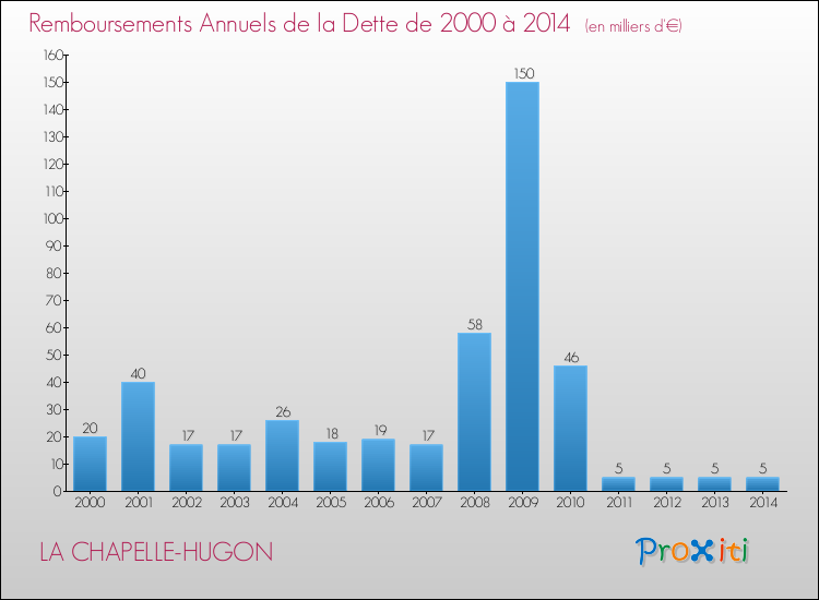 Evolution de l'annuité de la dette pour la commune de LA CHAPELLE-HUGON de 2000 à 2014 Annuités de la dette pour LA CHAPELLE-HUGON de 2000 à 2014