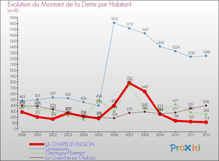 Evolution de la dette par habitant pour la commune de LA CHAPELLE-HUGON et les communes proches de 2000 à 2012 Comparaison de la dette par habitant pour LA CHAPELLE-HUGON et les communes voisines de 2000 à 2012