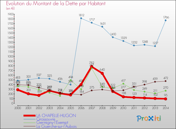 Evolution de la dette par habitant pour la commune de LA CHAPELLE-HUGON et les communes proches de 2000 à 2014 Comparaison de la dette par habitant pour LA CHAPELLE-HUGON et les communes voisines de 2000 à 2014