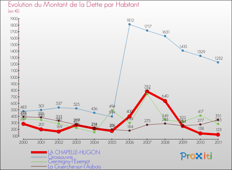 Evolution de la dette par habitant pour la commune de LA CHAPELLE-HUGON et les communes proches Comparaison de la dette par habitant pour LA CHAPELLE-HUGON et les communes voisines