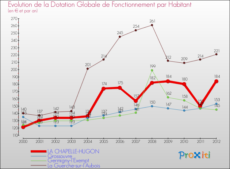 Evolution et montant de la dotation globale de fonctionnement par Habitant pour LA CHAPELLE-HUGON et les communes proches Comparaison des dotations globales de fonctionnement par habitant pour LA CHAPELLE-HUGON et les communes voisines
