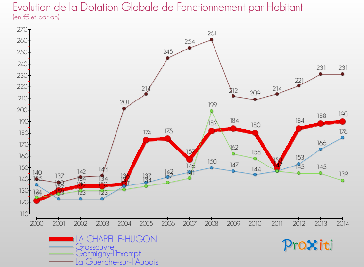 Evolution et montant de la dotation globale de fonctionnement par Habitant pour LA CHAPELLE-HUGON et les communes proches de 2000 à 2014. Comparaison des dotations globales de fonctionnement par habitant pour LA CHAPELLE-HUGON et les communes voisines de 2000 à 2014.