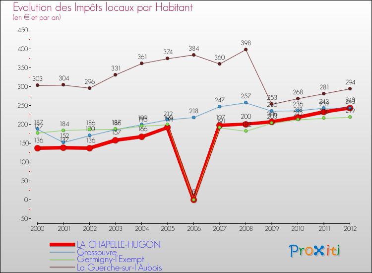 Evolution et montant des impôts locaux par Habitant pour LA CHAPELLE-HUGON et les communes proches Comparaison des impôts locaux par habitant pour LA CHAPELLE-HUGON et les communes voisines