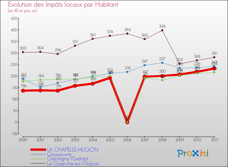 Evolution et montant des impôts locaux par Habitant pour LA CHAPELLE-HUGON et les communes proches Comparaison des impôts locaux par habitant pour LA CHAPELLE-HUGON et les communes voisines