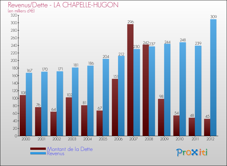 Evolution comparée de la dette et des revenus pour la commune de LA CHAPELLE-HUGON de 2000 à 2012 Comparaison de la dette et des revenus pour LA CHAPELLE-HUGON de 2000 à 2012