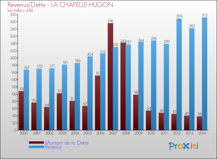 Evolution comparée de la dette et des revenus pour la commune de LA CHAPELLE-HUGON de 2000 à 2014 Comparaison de la dette et des revenus pour LA CHAPELLE-HUGON de 2000 à 2014