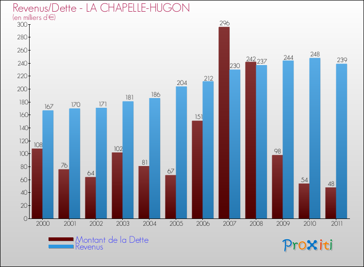Evolution comparée de la dette et des revenus pour la commune de LA CHAPELLE-HUGON de 2000 à 2011 Comparaison de la dette et des revenus pour LA CHAPELLE-HUGON de 2000 à 2011