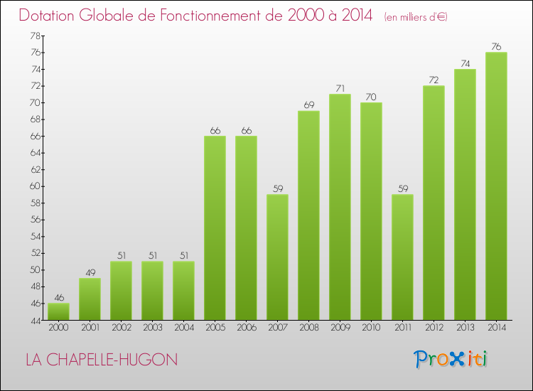 Evolution du montant de la Dotation Globale de Fonctionnement pour la commune de LA CHAPELLE-HUGON de 2000 à 2014 Evolution du montant de la Dotation Globale de Fonctionnement pour LA CHAPELLE-HUGON de 2000 à 2014