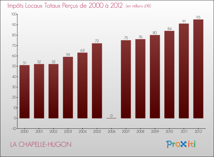 Evolution des Impôts Locaux pour la commune de LA CHAPELLE-HUGON de 2000 à 2012 Evolution des Impôts Locaux pour LA CHAPELLE-HUGON de 2000 à 2012