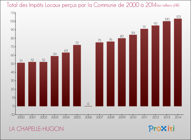 Evolution des Impôts Locaux pour la commune de LA CHAPELLE-HUGON de 2000 à 2014 Evolution des Impôts Locaux pour LA CHAPELLE-HUGON de 2000 à 2014