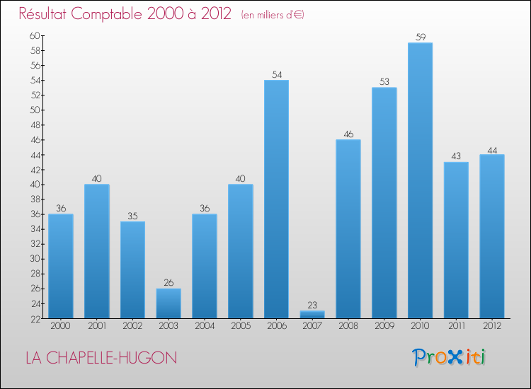 Evolution du résultat comptable pour la commune de LA CHAPELLE-HUGON de 2000 à 2012 Evolution du résultat comptable pour LA CHAPELLE-HUGON de 2000 à 2012