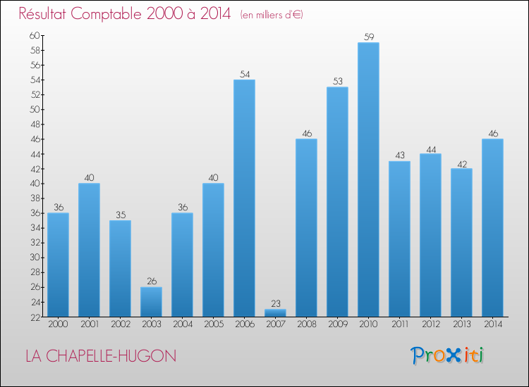 Evolution du résultat comptable pour la commune de LA CHAPELLE-HUGON de 2000 à 2014 Evolution du résultat comptable pour LA CHAPELLE-HUGON de 2000 à 2014