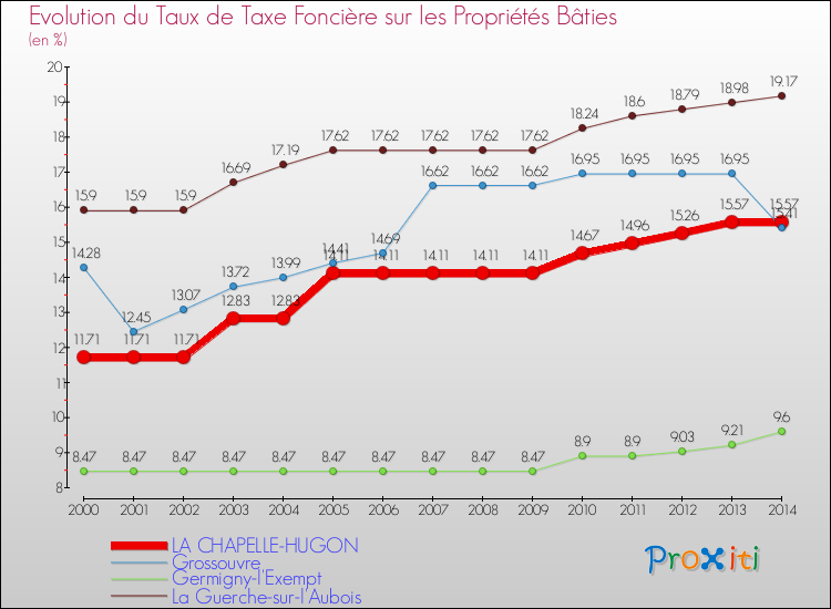 Evolution du taux de la taxe foncière sur le bati pour LA CHAPELLE-HUGON et les communes proches de 2000 à 2014 Comparaison des taux de taxe foncière sur le bati pour LA CHAPELLE-HUGON et les communes voisines de 2000 à 2014