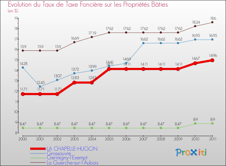 Evolution du taux de la taxe foncière sur le bati pour LA CHAPELLE-HUGON et les communes proches Comparaison des taux de taxe foncière sur le bati pour LA CHAPELLE-HUGON et les communes voisines
