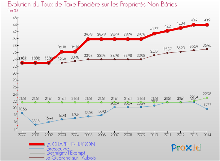 Evolution du taux de la taxe foncière sur les immeubles et terrains non batis pour LA CHAPELLE-HUGON et les communes proches de 2000 à 2014 Comparaison des taux de la taxe foncière sur les immeubles et terrains non batis pour LA CHAPELLE-HUGON et les communes voisines de 2000 à 2014