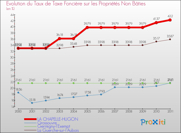 Evolution du taux de la taxe foncière sur les immeubles et terrains non batis pour LA CHAPELLE-HUGON et les communes proches Comparaison des taux de la taxe foncière sur les immeubles et terrains non batis pour LA CHAPELLE-HUGON et les communes voisines