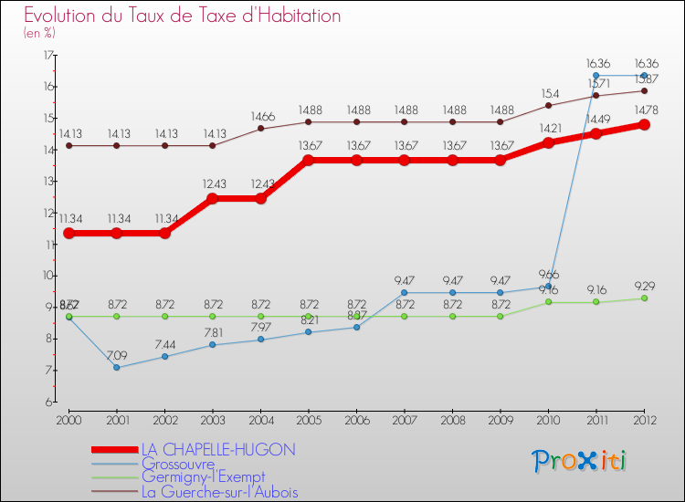 Evolution du taux de la taxe d'habitation pour LA CHAPELLE-HUGON et les communes proches Comparaison des taux de la taxe d'habitation pour LA CHAPELLE-HUGON et les communes voisines