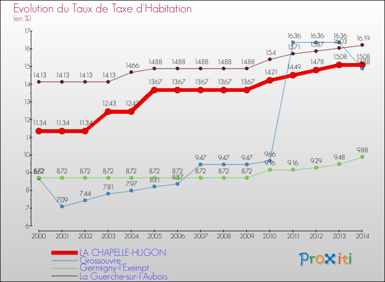 Evolution du taux de la taxe d'habitation pour LA CHAPELLE-HUGON et les communes proches de 2000 à 2014 Comparaison des taux de la taxe d'habitation pour LA CHAPELLE-HUGON et les communes voisines de 2000 à 2014