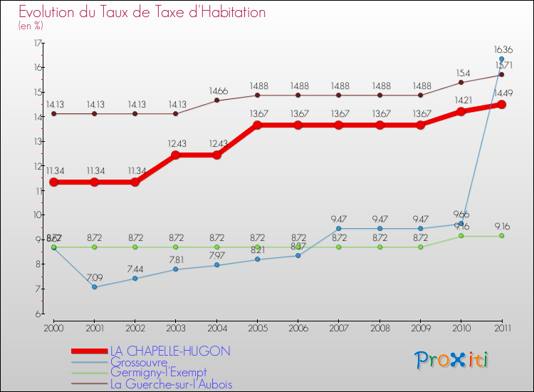 Evolution du taux de la taxe d'habitation pour LA CHAPELLE-HUGON et les communes proches Comparaison des taux de la taxe d'habitation pour LA CHAPELLE-HUGON et les communes voisines