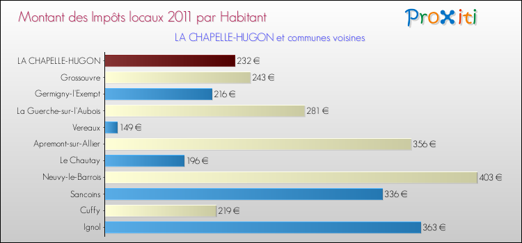 Montant des impôts locaux par Habitant pour LA CHAPELLE-HUGON et les communes proches Comparaison des impôts locaux par habitant pour LA CHAPELLE-HUGON et les communes voisines
