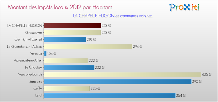 Montant des impôts locaux par Habitant pour LA CHAPELLE-HUGON et les communes proches Comparaison des impôts locaux par habitant pour LA CHAPELLE-HUGON et les communes voisines