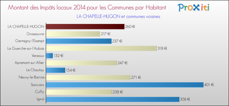 Montant des impôts locaux par Habitant pour LA CHAPELLE-HUGON et les communes proches en 2014 Comparaison des impôts locaux par habitant pour LA CHAPELLE-HUGON et les communes voisines en 2014