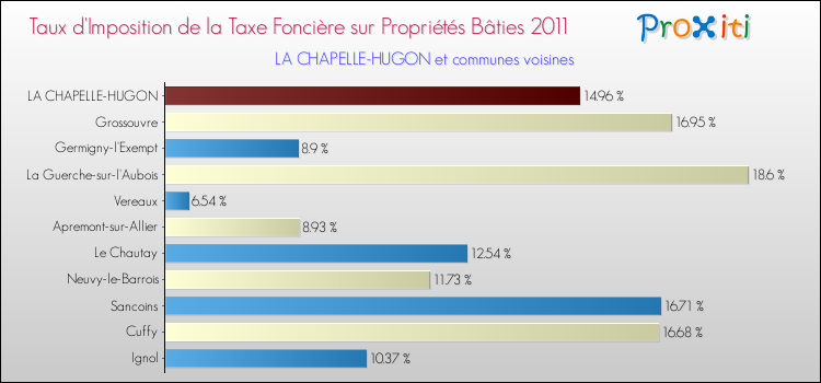 Taux d'imposition de la taxe foncière sur le bati 2011 pour LA CHAPELLE-HUGON et les communes proches Comparaison des taux d'imposition de la taxe foncière sur le bati 2011 pour LA CHAPELLE-HUGON et les communes voisines