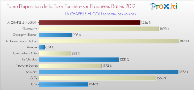 Taux d'imposition de la taxe foncière sur le bati 2012 pour LA CHAPELLE-HUGON et les communes proches Comparaison des taux d'imposition de la taxe foncière sur le bati 2012 pour LA CHAPELLE-HUGON et les communes voisines