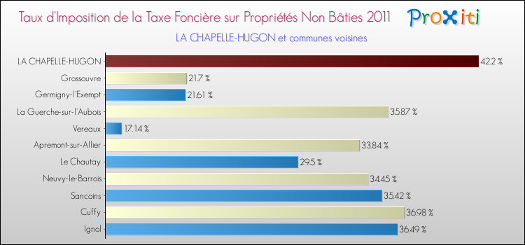 Taux d'imposition de la taxe foncière sur les immeubles et terrains non batis 2011 pour LA CHAPELLE-HUGON et les communes proches Comparaison des taux d'imposition de la taxe foncière sur les immeubles et terrains non batis 2011 pour LA CHAPELLE-HUGON et les communes voisines
