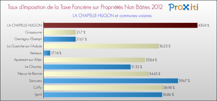 Taux d'imposition de la taxe foncière sur les immeubles et terrains non batis 2012 pour LA CHAPELLE-HUGON et les communes proches Comparaison des taux d'imposition de la taxe foncière sur les immeubles et terrains non batis 2012 pour LA CHAPELLE-HUGON et les communes voisines