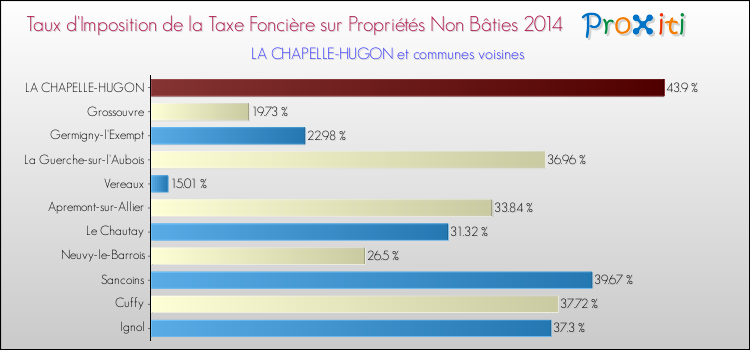 Taux d'imposition de la taxe foncière sur les immeubles et terrains non batis 2014 pour LA CHAPELLE-HUGON et les communes proches Comparaison des taux d'imposition de la taxe foncière sur les immeubles et terrains non batis 2014 pour LA CHAPELLE-HUGON et les communes voisines