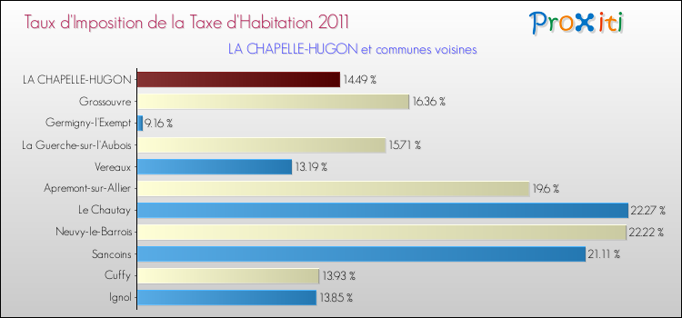 Taux d'imposition de la taxe d'habitation 2011 pour LA CHAPELLE-HUGON et les communes proches Comparaison des taux d'imposition de la taxe d'habitation 2011 pour LA CHAPELLE-HUGON et les communes voisines