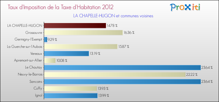 Taux d'imposition de la taxe d'habitation 2012 pour LA CHAPELLE-HUGON et les communes proches Comparaison des taux d'imposition de la taxe d'habitation 2012 pour LA CHAPELLE-HUGON et les communes voisines