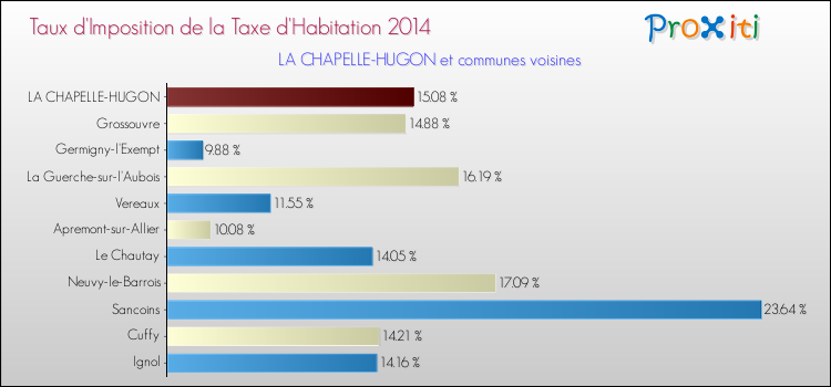 Taux d'imposition de la taxe d'habitation 2014 pour LA CHAPELLE-HUGON et les communes proches Comparaison des taux d'imposition de la taxe d'habitation 2014 pour LA CHAPELLE-HUGON et les communes voisines