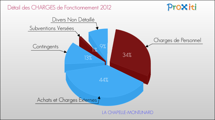 Décomposition des Charges de Fonctionnement 2012 de la commune de LA CHAPELLE-MONTLINARD Charges de Fonctionnement 2012 pour la commune de LA CHAPELLE-MONTLINARD