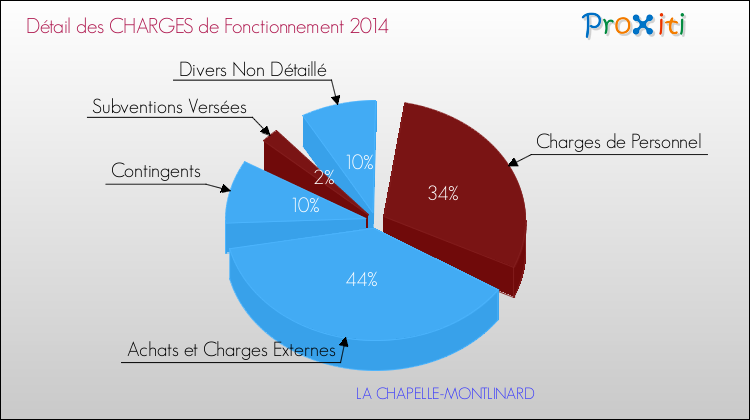 Décomposition des Charges de Fonctionnement 2014 de la commune de LA CHAPELLE-MONTLINARD Charges de Fonctionnement 2014 pour la commune de LA CHAPELLE-MONTLINARD