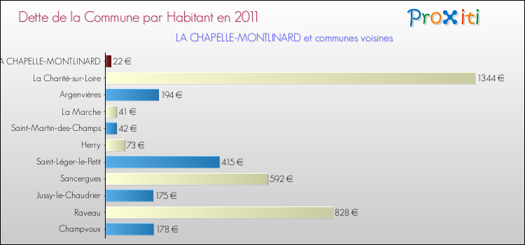 Dette par habitant de la commune en 2011 pour LA CHAPELLE-MONTLINARD et les communes proches Comparaison de la dette par habitant de la commune en 2011 pour LA CHAPELLE-MONTLINARD et les communes voisines