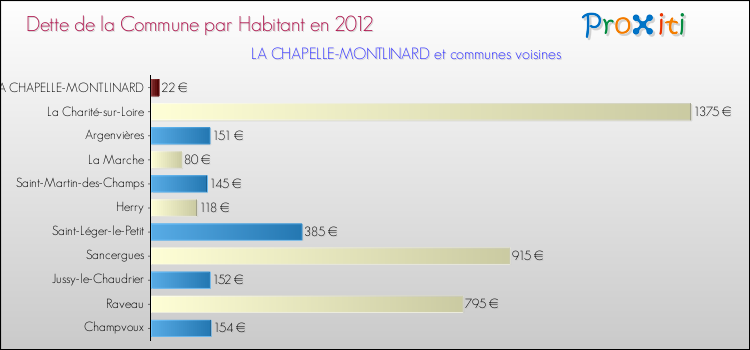 Dette par habitant de la commune en 2012 pour LA CHAPELLE-MONTLINARD et les communes proches Comparaison de la dette par habitant de la commune en 2012 pour LA CHAPELLE-MONTLINARD et les communes voisines