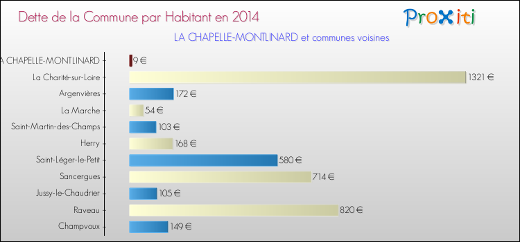 Dette par habitant de la commune en 2014 pour LA CHAPELLE-MONTLINARD et les communes proches Comparaison de la dette par habitant de la commune en 2014 pour LA CHAPELLE-MONTLINARD et les communes voisines