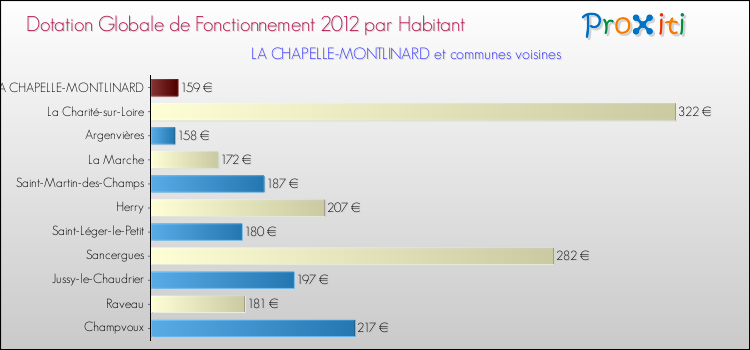 Montant des dotations globales de fonctionnement DGF par Habitant pour LA CHAPELLE-MONTLINARD et les communes proches Comparaison des des dotations globales de fonctionnement DGF par habitant pour LA CHAPELLE-MONTLINARD et les communes voisines