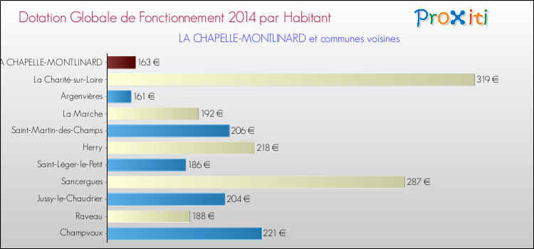 Montant des dotations globales de fonctionnement DGF par Habitant pour LA CHAPELLE-MONTLINARD et les communes proches en 2014. Comparaison des des dotations globales de fonctionnement DGF par habitant pour LA CHAPELLE-MONTLINARD et les communes voisines en 2014.