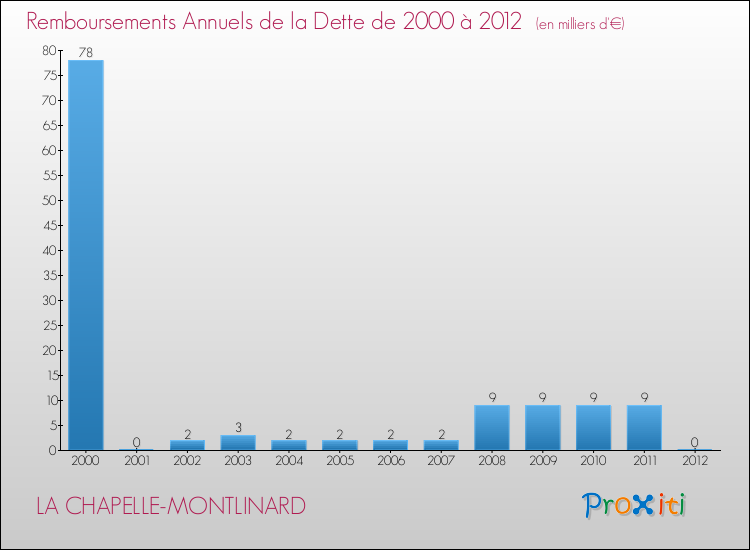 Evolution de l'annuité de la dette pour la commune de LA CHAPELLE-MONTLINARD de 2000 à 2012 Annuités de la dette pour LA CHAPELLE-MONTLINARD de 2000 à 2012
