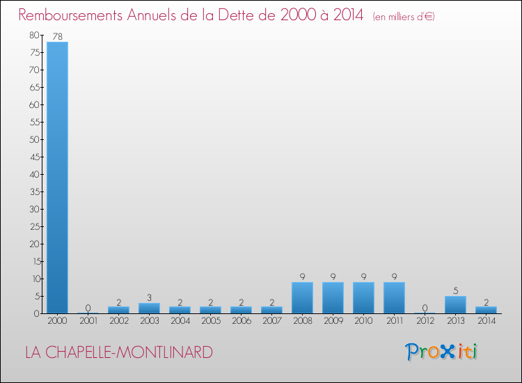 Evolution de l'annuité de la dette pour la commune de LA CHAPELLE-MONTLINARD de 2000 à 2014 Annuités de la dette pour LA CHAPELLE-MONTLINARD de 2000 à 2014