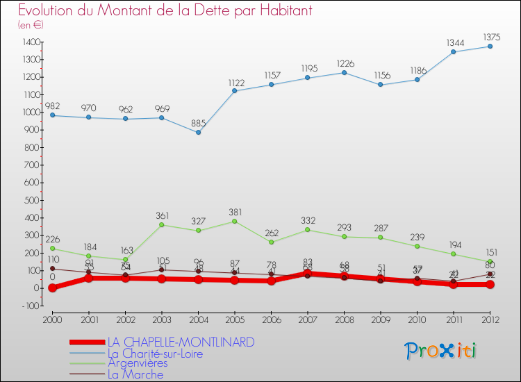 Evolution de la dette par habitant pour la commune de LA CHAPELLE-MONTLINARD et les communes proches de 2000 à 2012 Comparaison de la dette par habitant pour LA CHAPELLE-MONTLINARD et les communes voisines de 2000 à 2012