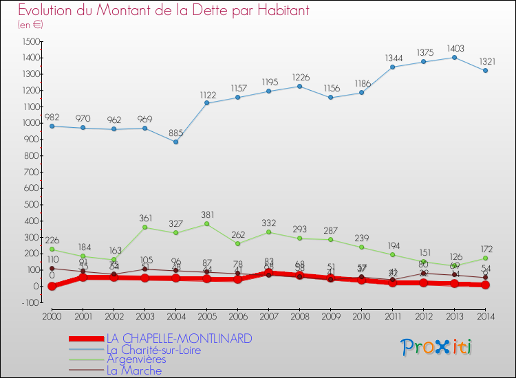 Evolution de la dette par habitant pour la commune de LA CHAPELLE-MONTLINARD et les communes proches de 2000 à 2014 Comparaison de la dette par habitant pour LA CHAPELLE-MONTLINARD et les communes voisines de 2000 à 2014